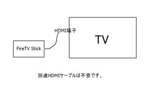 FireTV StickとTVの接続　HDMI接続 
