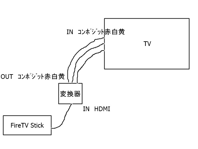 FireTV StickとTVの接続 コンポジット接続