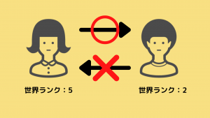 世界ランクによる参加の制限