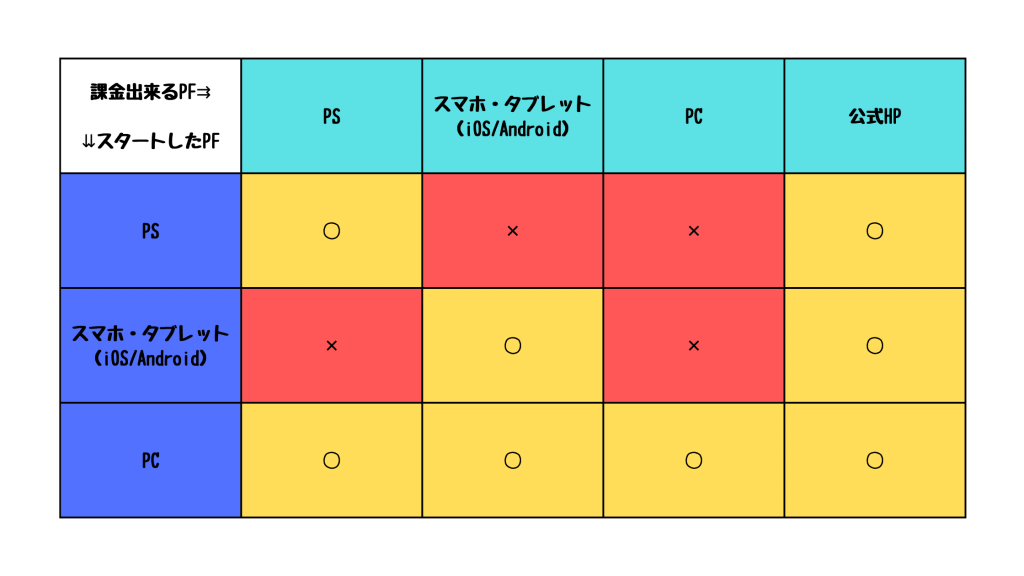 プラットフォームと課金の関係一覧表
