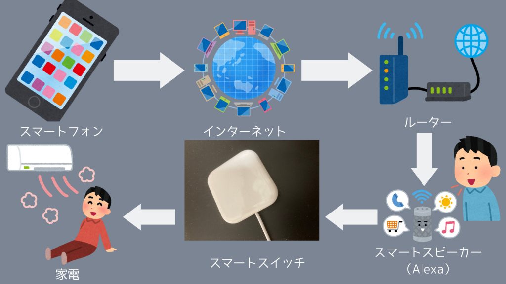 スマートホーム化信号の流れ