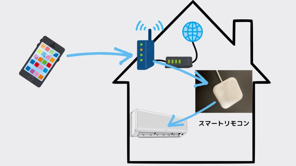 外からスマートリモコンを使ってエアコンを動かすイメージ